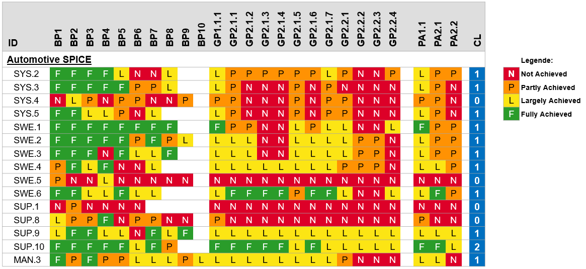 Assessment-Ergebnismatrix – Bewertung von Base Practices, Generic Practices und Process Attributes je Prozess