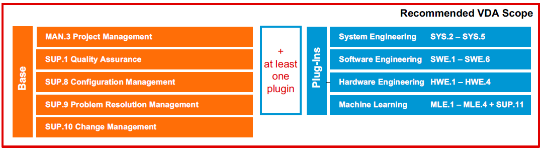 Empfohlener Assessment Scope nach VDA – Base-Prozesse plus mindestens ein Plug-in