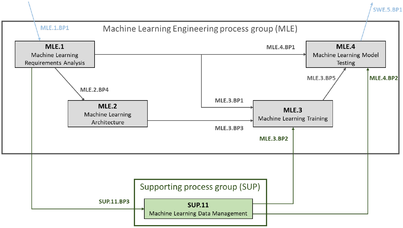 Die Machine-Learning-Prozesse MLE.1 bis MLE.4 und ihr Zusammenspiel mit SUP.11 Machine Learning Data Management