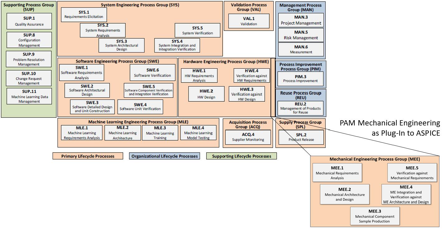 Übersicht aller Prozessgruppen und Prozesse des Mechanical SPICE Prozessreferenzmodells mit der Mechanical Engineering Process Group (MEE) als Plug-in zu Automotive SPICE®